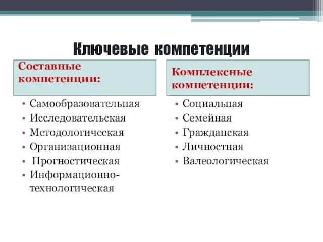 Ключевые компетенции Составные компетенции: Комплексные компетенции: Самообразовательная Исследовательская Методологическая Организационная