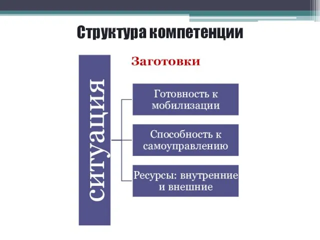 Структура компетенции Заготовки