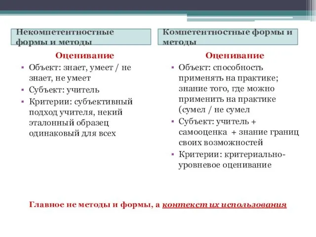 Некомпетентностные формы и методы Компетентностные формы и методы Оценивание Объект: