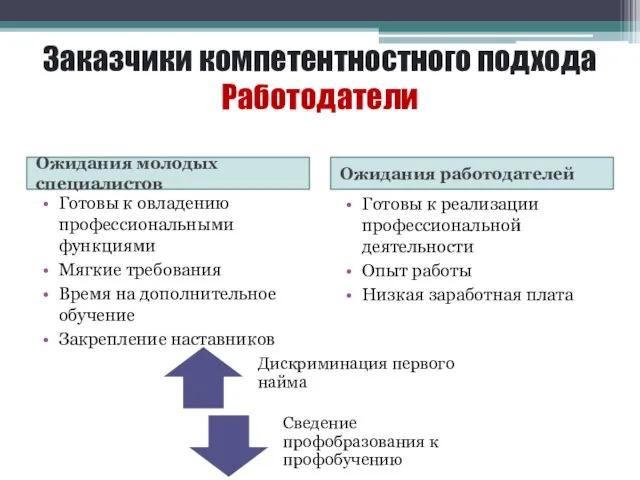 Заказчики компетентностного подхода Работодатели Ожидания молодых специалистов Ожидания работодателей Готовы