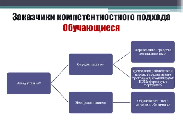 Заказчики компетентностного подхода Обучающиеся