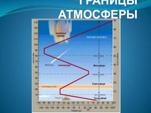 ГРАНИЦЫ АТМОСФЕРЫ