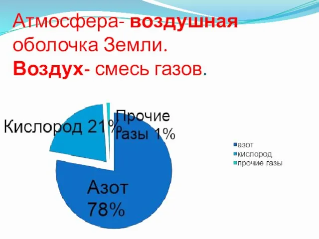 Атмосфера- воздушная оболочка Земли. Воздух- смесь газов.