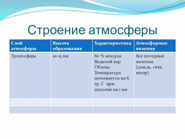 Строение атмосферы