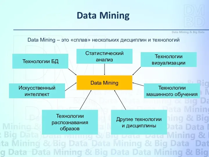 Data Mining Статистический анализ Технологии визуализации Технологии БД Технологии машинного