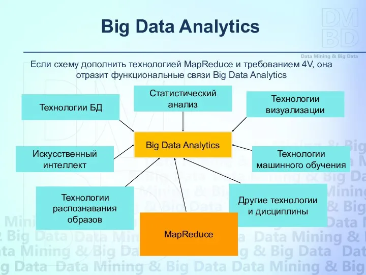 Big Data Analytics Статистический анализ Технологии визуализации Технологии БД Технологии