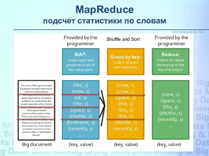 Shuffle and Sort MapReduce подсчет статистики по словам