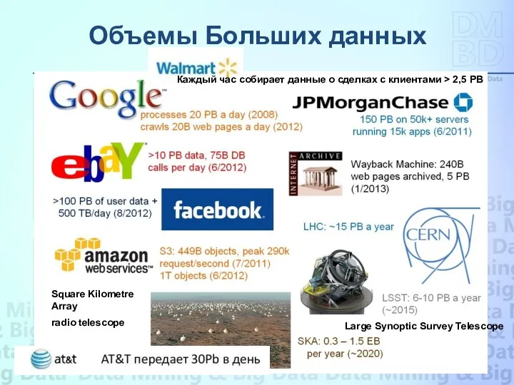 Объемы Больших данных Square Kilometre Array radio telescope Large Synoptic