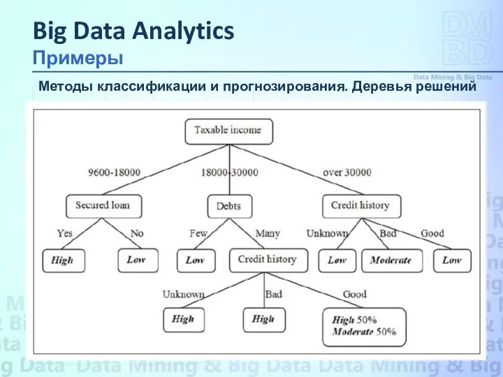 Методы классификации и прогнозирования. Деревья решений Big Data Analytics Примеры
