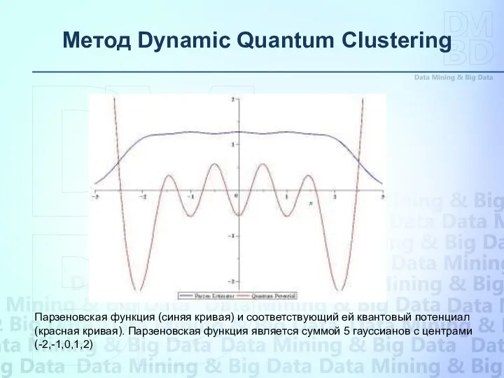 Метод Dynamic Quantum Clustering Парзеновская функция (синяя кривая) и соответствующий