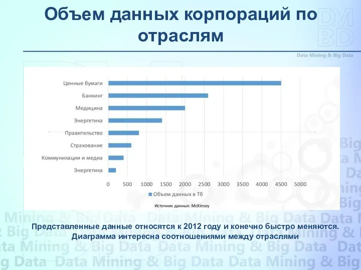 Объем данных корпораций по отраслям Представленные данные относятся к 2012