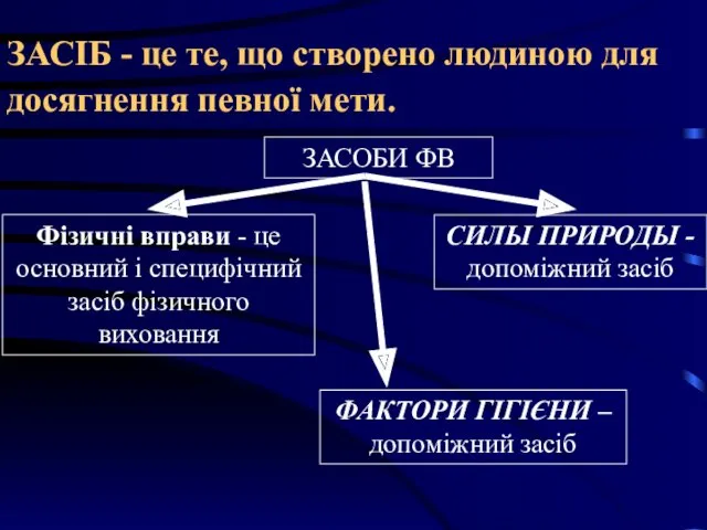 ЗАСІБ - це те, що створено людиною для досягнення певної