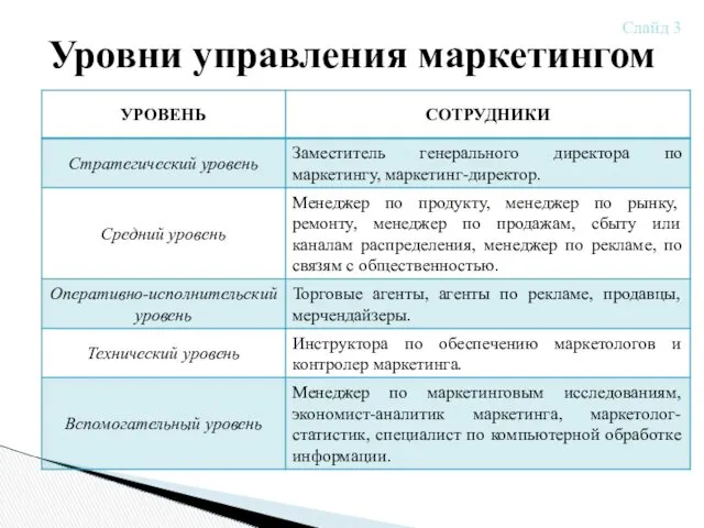 Уровни управления маркетингом Слайд 3