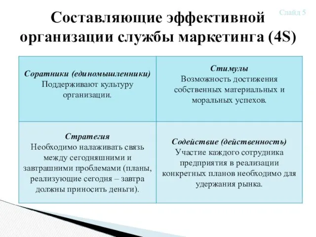 Составляющие эффективной организации службы маркетинга (4S) Слайд 5