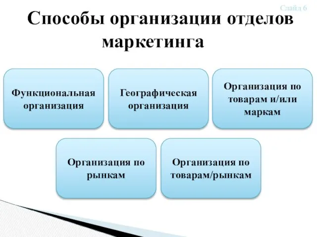 Способы организации отделов маркетинга Слайд 6 Функциональная организация Географическая организация