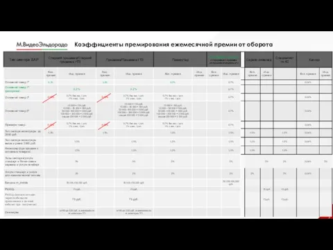 Коэффициенты премирования ежемесячной премии от оборота