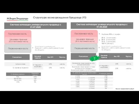 Структура вознаграждения Продавца УТЗ Премия за KPI Система мотивации универсального