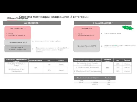 Система мотивации кладовщика 2 категории Целевая премия (KPI) Постоянная часть