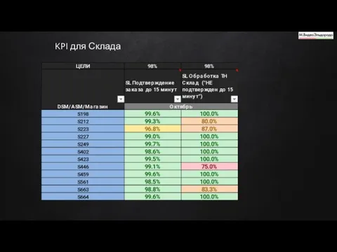 KPI для Склада