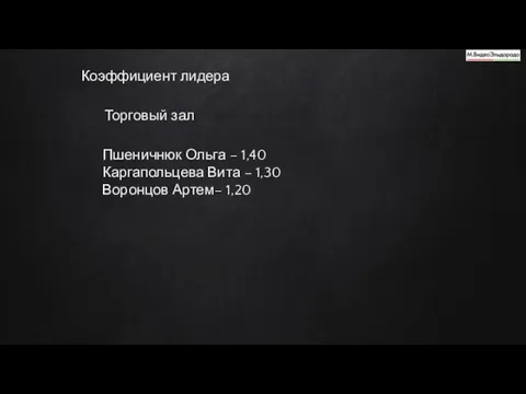 Коэффициент лидера Пшеничнюк Ольга – 1,40 Каргапольцева Вита – 1,30 Воронцов Артем– 1,20 Торговый зал