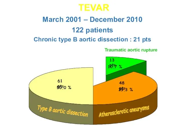 TEVAR March 2001 – December 2010 122 patients Chronic type B aortic dissection : 21 pts