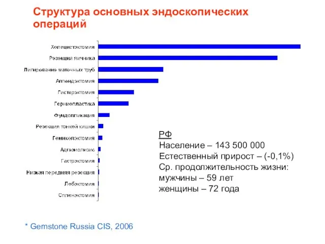 Структура основных эндоскопических операций РФ Население – 143 500 000