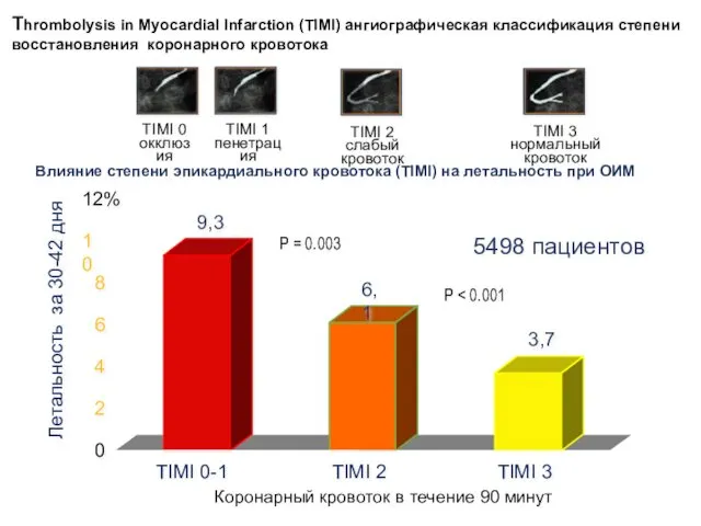 0 2 4 6 8 10 12% Летальность за 30-42 дня TIMI 0-1