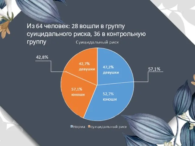 Из 64 человек: 28 вошли в группу суицидального риска, 36