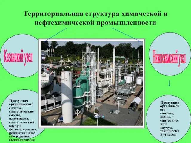 Территориальная структура химической и нефтехимической промышленности Продукция органического синтеза, синтетические