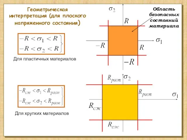 Геометрическая интерпретация (для плоского напряженного состояния) Для пластичных материалов Для хрупких материалов Область безопасных состояний материала