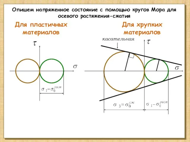 Опишем напряженное состояние с помощью кругов Мора для осевого растяжения-сжатия