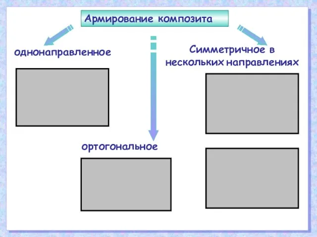 Армирование композита однонаправленное ортогональное Симметричное в нескольких направлениях