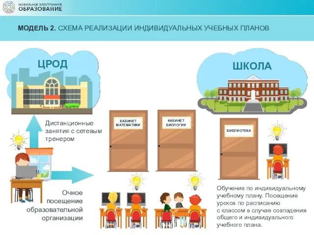 МОДЕЛЬ 2. СХЕМА РЕАЛИЗАЦИИ ИНДИВИДУАЛЬНЫХ УЧЕБНЫХ ПЛАНОВ ШКОЛА Очное посещение