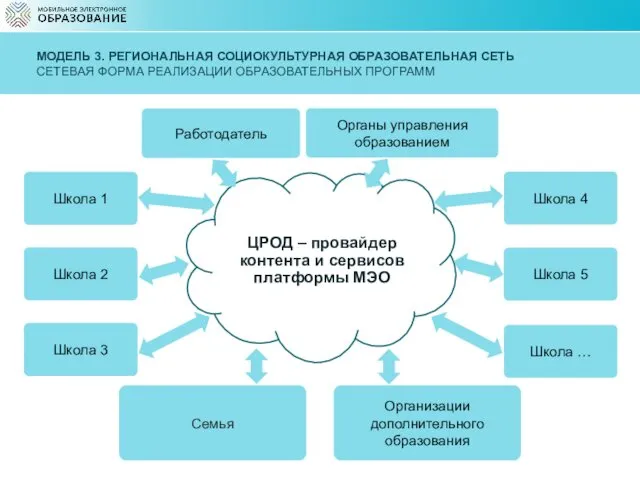 МОДЕЛЬ 3. РЕГИОНАЛЬНАЯ СОЦИОКУЛЬТУРНАЯ ОБРАЗОВАТЕЛЬНАЯ СЕТЬ СЕТЕВАЯ ФОРМА РЕАЛИЗАЦИИ ОБРАЗОВАТЕЛЬНЫХ