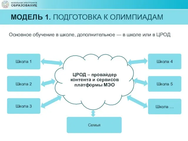 МОДЕЛЬ 1. ПОДГОТОВКА К ОЛИМПИАДАМ Основное обучение в школе, дополнительное