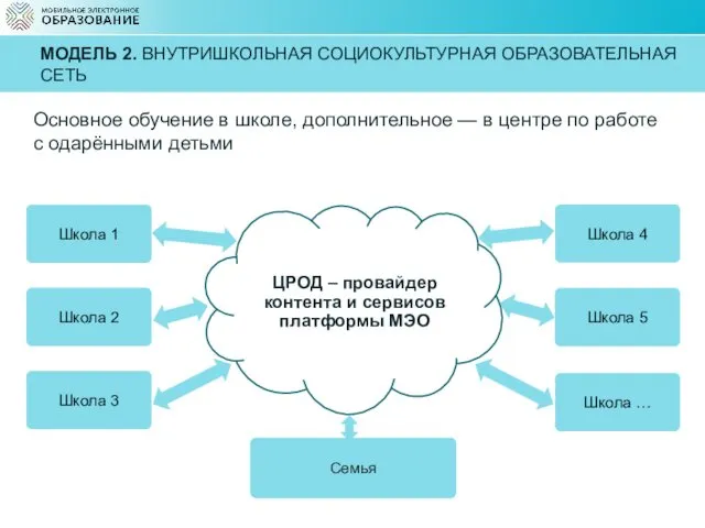 МОДЕЛЬ 2. ВНУТРИШКОЛЬНАЯ СОЦИОКУЛЬТУРНАЯ ОБРАЗОВАТЕЛЬНАЯ СЕТЬ Школа 1 Школа 2