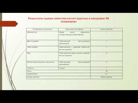 Результаты оценки качества котлет куриных в панировке ТМ «Ложкарев»