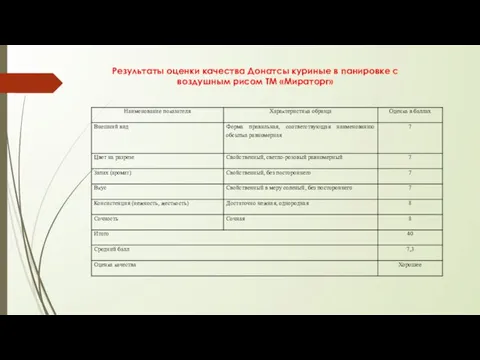 Результаты оценки качества Донатсы куриные в панировке с воздушным рисом ТМ «Мираторг»