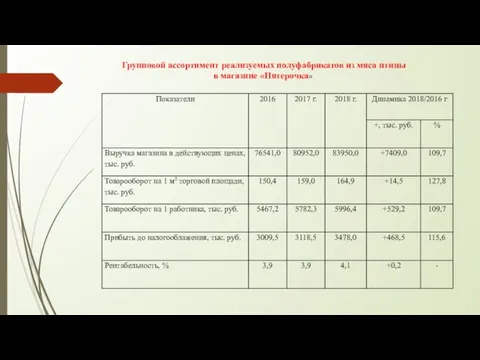 Групповой ассортимент реализуемых полуфабрикатов из мяса птицы в магазине «Пятерочка»