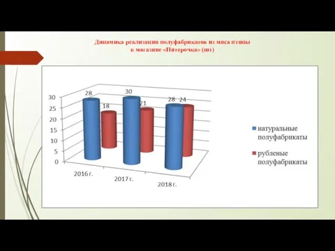 Динамика реализации полуфабрикатов из мяса птицы в магазине «Пятерочка» (шт)