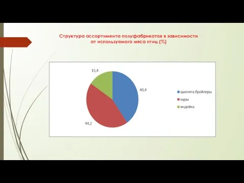 Структура ассортимента полуфабрикатов в зависимости от используемого мяса птиц (%)