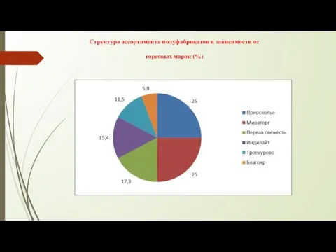 Структура ассортимента полуфабрикатов в зависимости от торговых марок (%)