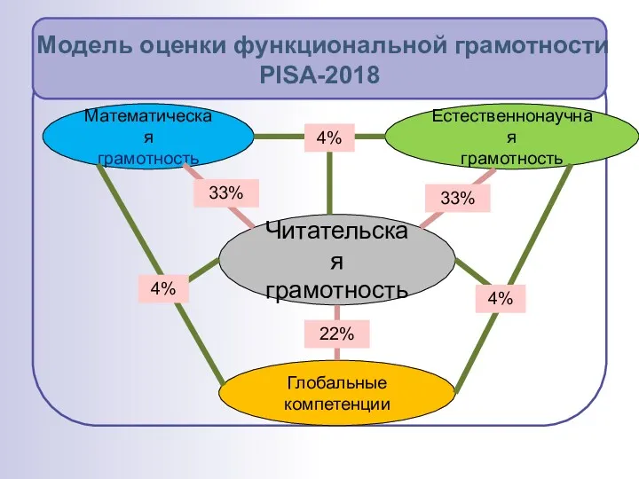 Модель оценки функциональной грамотности PISA-2018 Математическая грамотность Естественнонаучная грамотность Глобальные