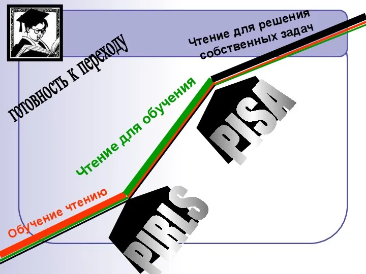 Обучение чтению Чтение для обучения Чтение для решения собственных задач PIRLS PISA готовность к переходу