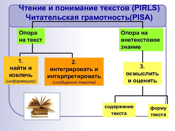 Опора на текст Опора на внетекстовое знание 3. осмыслить и