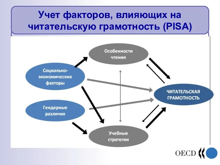 Учет факторов, влияющих на читательскую грамотность (PISA)