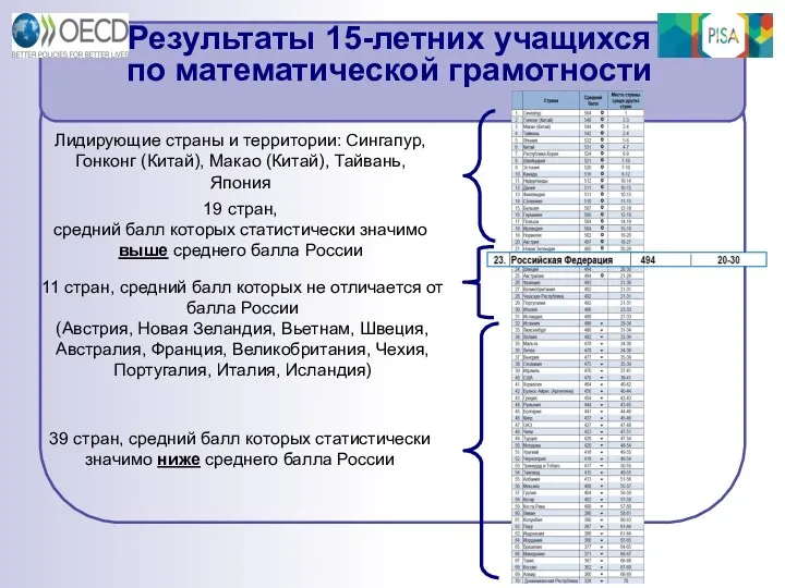 Результаты 15-летних учащихся по математической грамотности Лидирующие страны и территории: