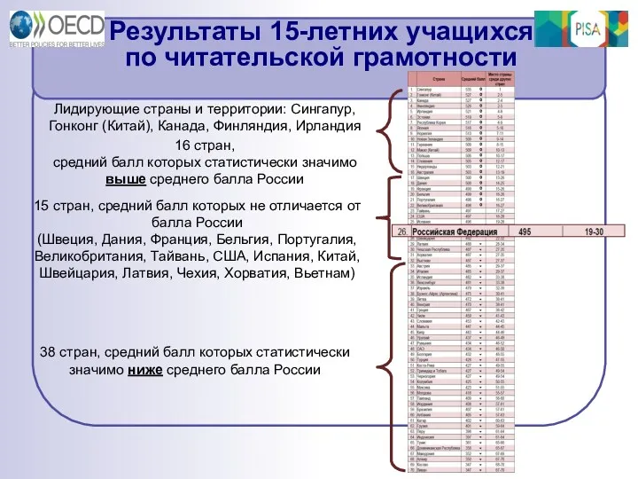 Результаты 15-летних учащихся по читательской грамотности Лидирующие страны и территории: