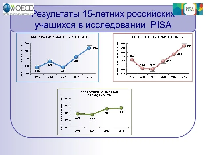 Результаты 15-летних российских учащихся в исследовании PISA