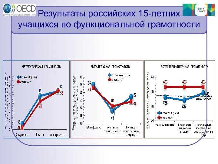 Результаты российских 15-летних учащихся по функциональной грамотности